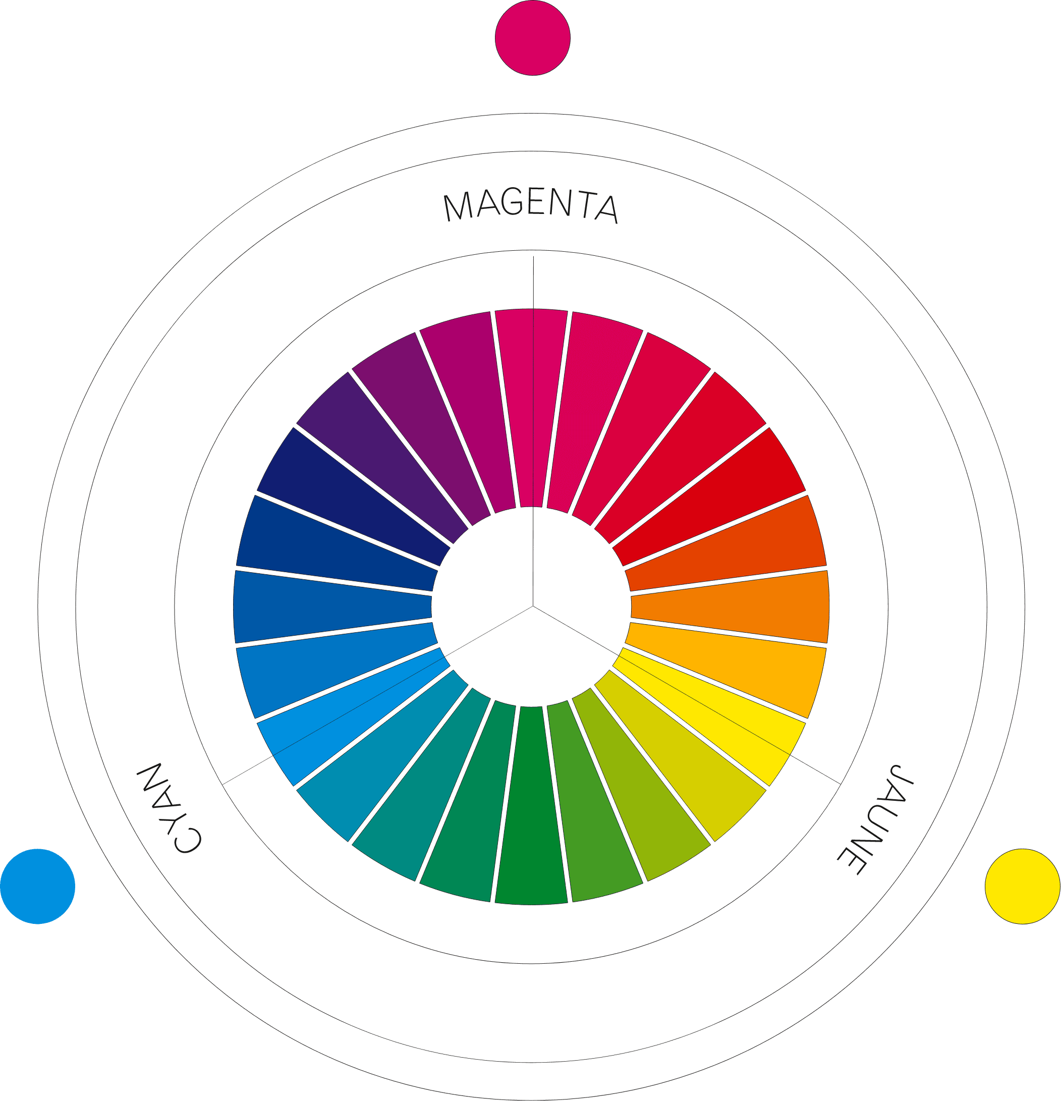 Un cercle chromatique présentant les 3 couleurs primaires